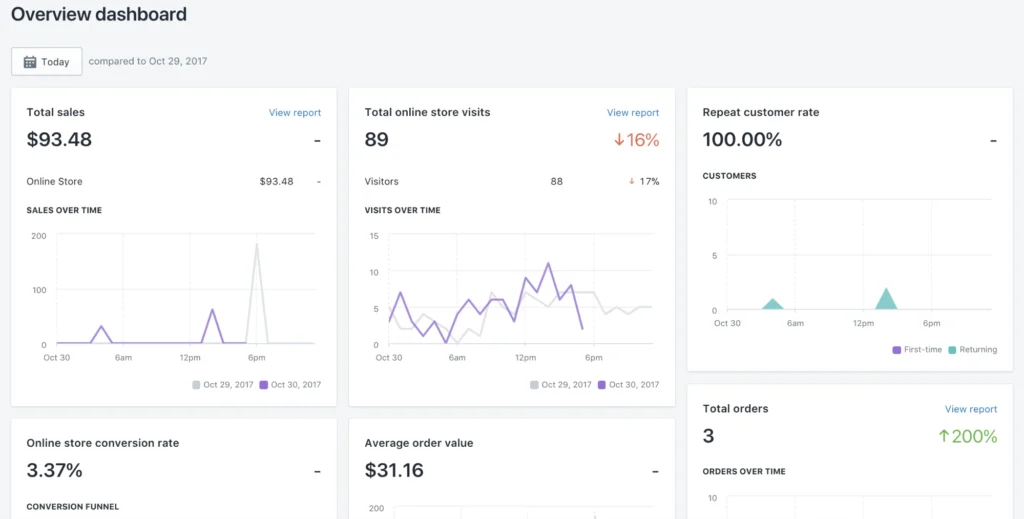 Shopify's analytics tools can help in selling custom products online.